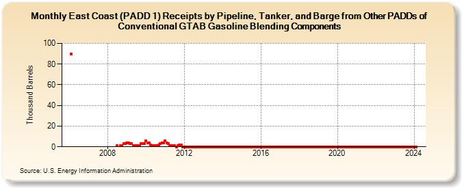 East Coast (PADD 1) Receipts by Pipeline, Tanker, and Barge from Other PADDs of Conventional GTAB Gasoline Blending Components (Thousand Barrels)
