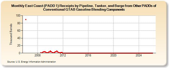 East Coast (PADD 1) Receipts by Pipeline, Tanker, and Barge from Other PADDs of Conventional GTAB Gasoline Blending Components (Thousand Barrels)