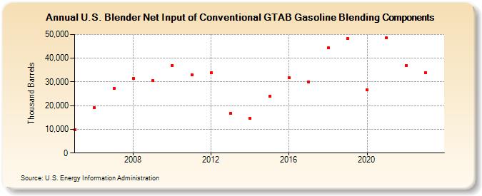 U.S. Blender Net Input of Conventional GTAB Gasoline Blending Components (Thousand Barrels)
