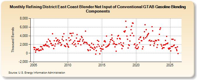 Refining District East Coast Blender Net Input of Conventional GTAB Gasoline Blending Components (Thousand Barrels)