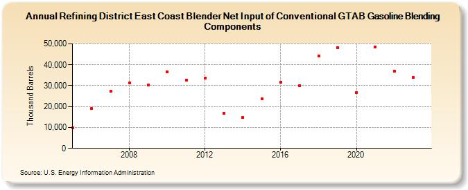 Refining District East Coast Blender Net Input of Conventional GTAB Gasoline Blending Components (Thousand Barrels)