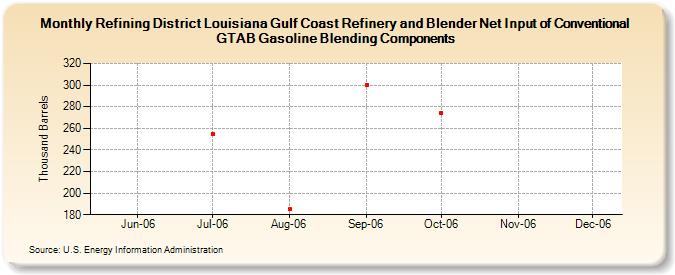 Refining District Louisiana Gulf Coast Refinery and Blender Net Input of Conventional GTAB Gasoline Blending Components (Thousand Barrels)