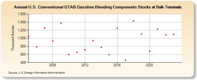 U.S. Conventional GTAB Gasoline Blending Components Stocks at Bulk Terminals (Thousand Barrels)