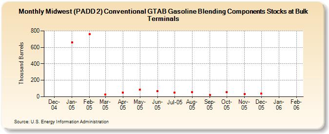 Midwest (PADD 2) Conventional GTAB Gasoline Blending Components Stocks at Bulk Terminals (Thousand Barrels)
