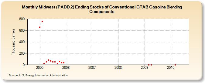 Midwest (PADD 2) Ending Stocks of Conventional GTAB Gasoline Blending Components (Thousand Barrels)