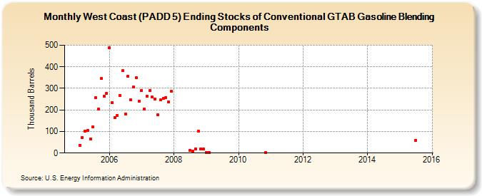 West Coast (PADD 5) Ending Stocks of Conventional GTAB Gasoline Blending Components (Thousand Barrels)