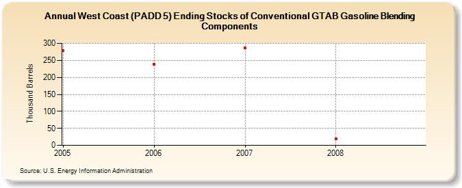 West Coast (PADD 5) Ending Stocks of Conventional GTAB Gasoline Blending Components (Thousand Barrels)