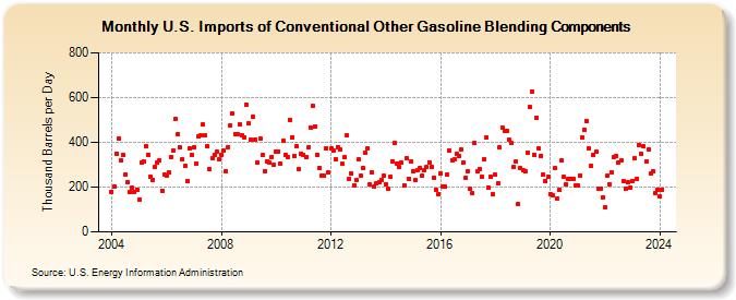 U.S. Imports of Conventional Other Gasoline Blending Components (Thousand Barrels per Day)