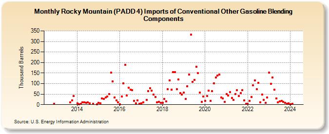 Rocky Mountain (PADD 4) Imports of Conventional Other Gasoline Blending Components (Thousand Barrels)