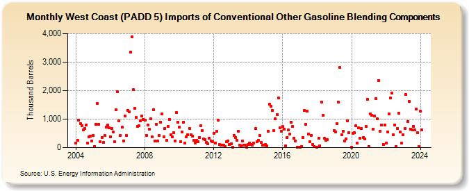 West Coast (PADD 5) Imports of Conventional Other Gasoline Blending Components (Thousand Barrels)