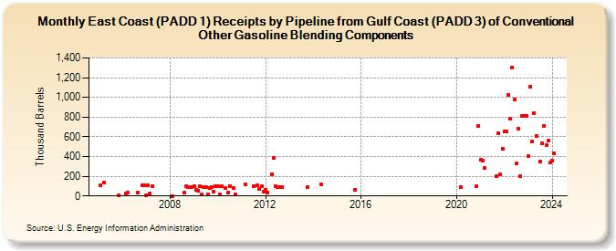 East Coast (PADD 1) Receipts by Pipeline from Gulf Coast (PADD 3) of Conventional Other Gasoline Blending Components (Thousand Barrels)