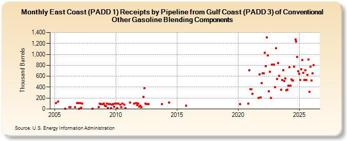 East Coast (PADD 1) Receipts by Pipeline from Gulf Coast (PADD 3) of Conventional Other Gasoline Blending Components (Thousand Barrels)