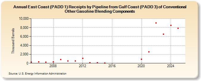 East Coast (PADD 1) Receipts by Pipeline from Gulf Coast (PADD 3) of Conventional Other Gasoline Blending Components (Thousand Barrels)