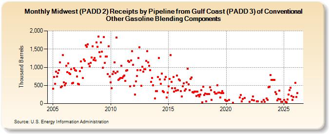 Midwest (PADD 2) Receipts by Pipeline from Gulf Coast (PADD 3) of Conventional Other Gasoline Blending Components (Thousand Barrels)