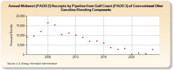 Midwest (PADD 2) Receipts by Pipeline from Gulf Coast (PADD 3) of Conventional Other Gasoline Blending Components (Thousand Barrels)
