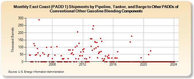 East Coast (PADD 1) Shipments by Pipeline, Tanker, and Barge to Other PADDs of Conventional Other Gasoline Blending Components (Thousand Barrels)