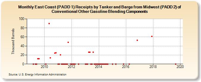 East Coast (PADD 1) Receipts by Tanker and Barge from Midwest (PADD 2) of Conventional Other Gasoline Blending Components (Thousand Barrels)
