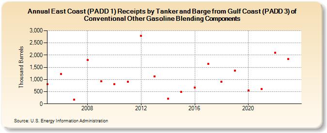 East Coast (PADD 1) Receipts by Tanker and Barge from Gulf Coast (PADD 3) of Conventional Other Gasoline Blending Components (Thousand Barrels)