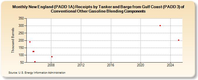 New England (PADD 1A) Receipts by Tanker and Barge from Gulf Coast (PADD 3) of Conventional Other Gasoline Blending Components (Thousand Barrels)