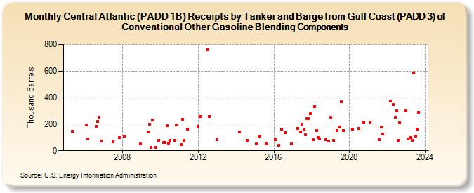 Central Atlantic (PADD 1B) Receipts by Tanker and Barge from Gulf Coast (PADD 3) of Conventional Other Gasoline Blending Components (Thousand Barrels)