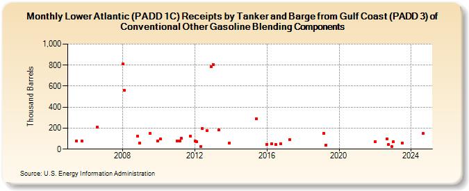 Lower Atlantic (PADD 1C) Receipts by Tanker and Barge from Gulf Coast (PADD 3) of Conventional Other Gasoline Blending Components (Thousand Barrels)