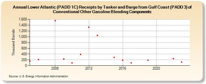 Lower Atlantic (PADD 1C) Receipts by Tanker and Barge from Gulf Coast (PADD 3) of Conventional Other Gasoline Blending Components (Thousand Barrels)