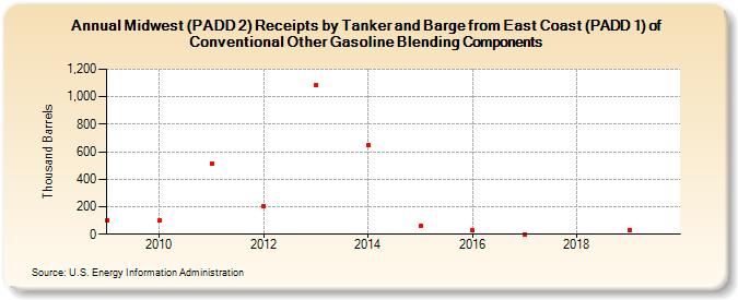 Midwest (PADD 2) Receipts by Tanker and Barge from East Coast (PADD 1) of Conventional Other Gasoline Blending Components (Thousand Barrels)