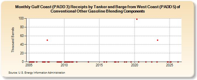 Gulf Coast (PADD 3) Receipts by Tanker and Barge from West Coast (PADD 5) of Conventional Other Gasoline Blending Components (Thousand Barrels)