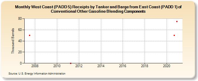 West Coast (PADD 5) Receipts by Tanker and Barge from East Coast (PADD 1) of Conventional Other Gasoline Blending Components (Thousand Barrels)
