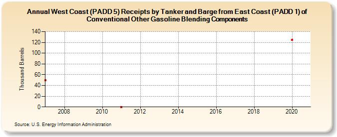 West Coast (PADD 5) Receipts by Tanker and Barge from East Coast (PADD 1) of Conventional Other Gasoline Blending Components (Thousand Barrels)