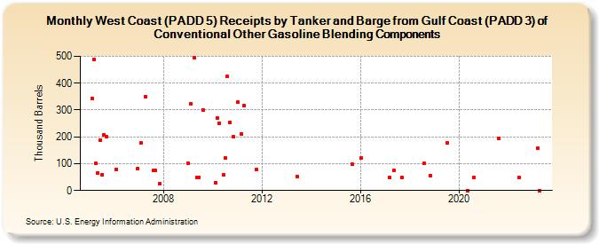West Coast (PADD 5) Receipts by Tanker and Barge from Gulf Coast (PADD 3) of Conventional Other Gasoline Blending Components (Thousand Barrels)