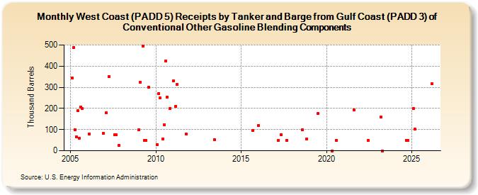 West Coast (PADD 5) Receipts by Tanker and Barge from Gulf Coast (PADD 3) of Conventional Other Gasoline Blending Components (Thousand Barrels)