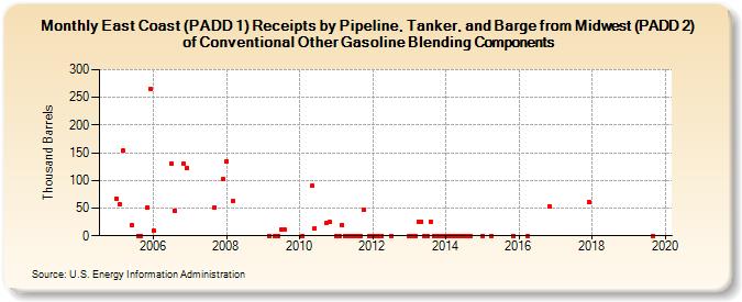 East Coast (PADD 1) Receipts by Pipeline, Tanker, and Barge from Midwest (PADD 2) of Conventional Other Gasoline Blending Components (Thousand Barrels)