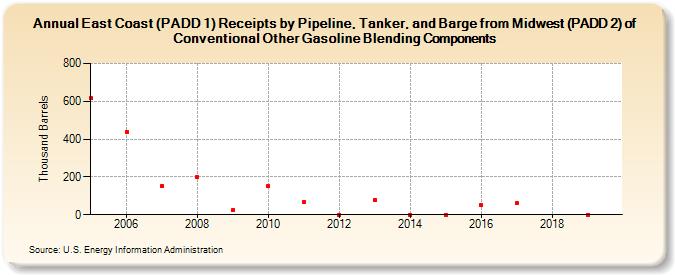 East Coast (PADD 1) Receipts by Pipeline, Tanker, and Barge from Midwest (PADD 2) of Conventional Other Gasoline Blending Components (Thousand Barrels)