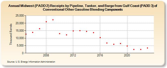 Midwest (PADD 2) Receipts by Pipeline, Tanker, and Barge from Gulf Coast (PADD 3) of Conventional Other Gasoline Blending Components (Thousand Barrels)
