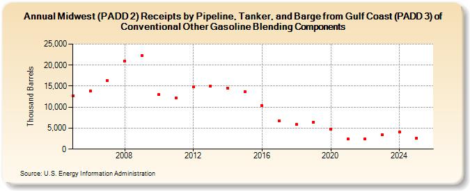 Midwest (PADD 2) Receipts by Pipeline, Tanker, and Barge from Gulf Coast (PADD 3) of Conventional Other Gasoline Blending Components (Thousand Barrels)