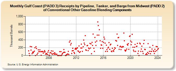 Gulf Coast (PADD 3) Receipts by Pipeline, Tanker, and Barge from Midwest (PADD 2) of Conventional Other Gasoline Blending Components (Thousand Barrels)