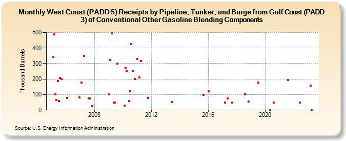 West Coast (PADD 5) Receipts by Pipeline, Tanker, and Barge from Gulf Coast (PADD 3) of Conventional Other Gasoline Blending Components (Thousand Barrels)