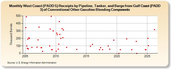 West Coast (PADD 5) Receipts by Pipeline, Tanker, and Barge from Gulf Coast (PADD 3) of Conventional Other Gasoline Blending Components (Thousand Barrels)
