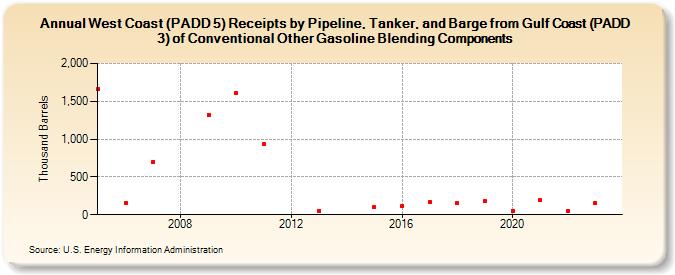 West Coast (PADD 5) Receipts by Pipeline, Tanker, and Barge from Gulf Coast (PADD 3) of Conventional Other Gasoline Blending Components (Thousand Barrels)