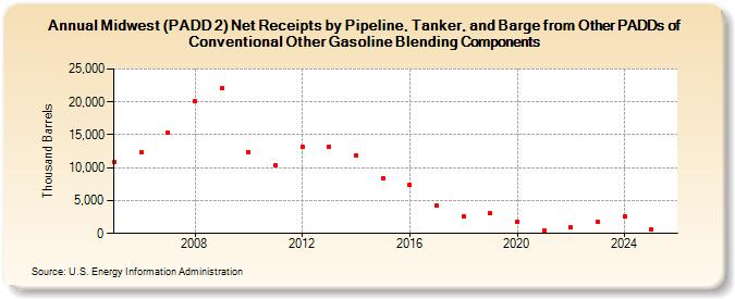 Midwest (PADD 2) Net Receipts by Pipeline, Tanker, and Barge from Other PADDs of Conventional Other Gasoline Blending Components (Thousand Barrels)