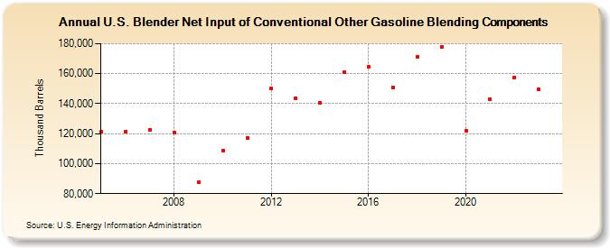 U.S. Blender Net Input of Conventional Other Gasoline Blending Components (Thousand Barrels)