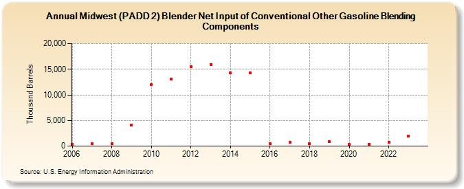 Midwest (PADD 2) Blender Net Input of Conventional Other Gasoline Blending Components (Thousand Barrels)