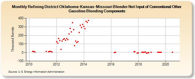 Refining District Oklahoma-Kansas-Missouri Blender Net Input of Conventional Other Gasoline Blending Components (Thousand Barrels)