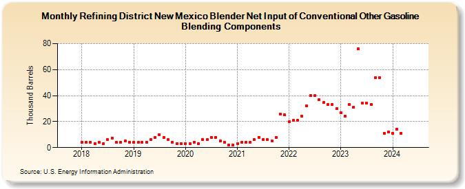 Refining District New Mexico Blender Net Input of Conventional Other Gasoline Blending Components (Thousand Barrels)