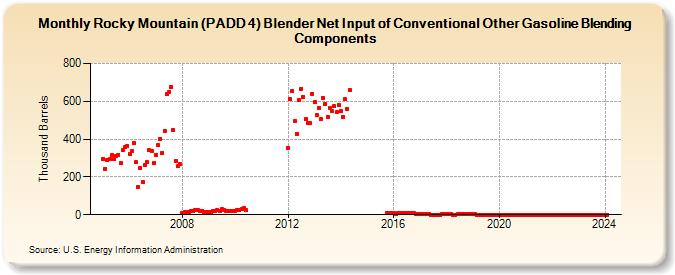 Rocky Mountain (PADD 4) Blender Net Input of Conventional Other Gasoline Blending Components (Thousand Barrels)