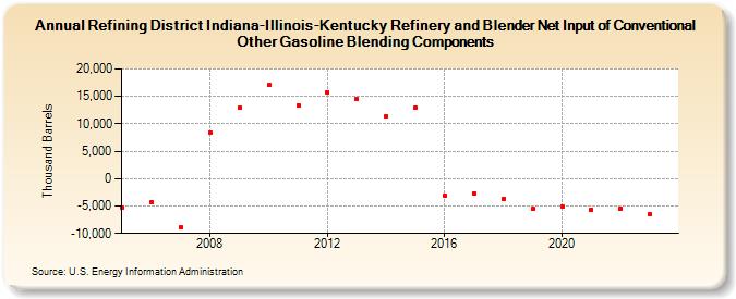 Refining District Indiana-Illinois-Kentucky Refinery and Blender Net Input of Conventional Other Gasoline Blending Components (Thousand Barrels)