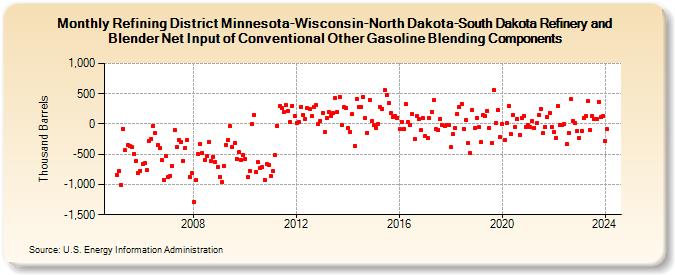 Refining District Minnesota-Wisconsin-North Dakota-South Dakota Refinery and Blender Net Input of Conventional Other Gasoline Blending Components (Thousand Barrels)