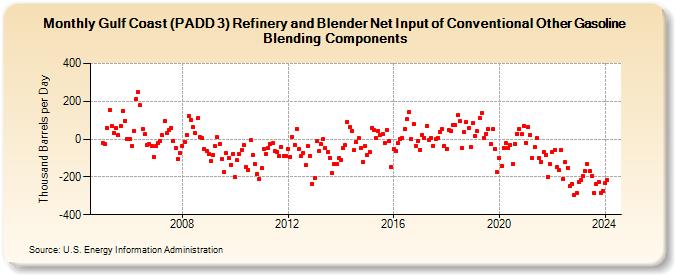 Gulf Coast (PADD 3) Refinery and Blender Net Input of Conventional Other Gasoline Blending Components (Thousand Barrels per Day)