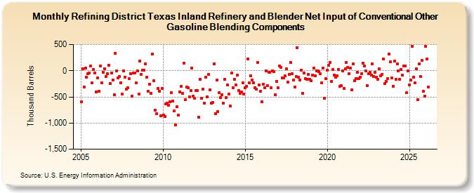 Refining District Texas Inland Refinery and Blender Net Input of Conventional Other Gasoline Blending Components (Thousand Barrels)